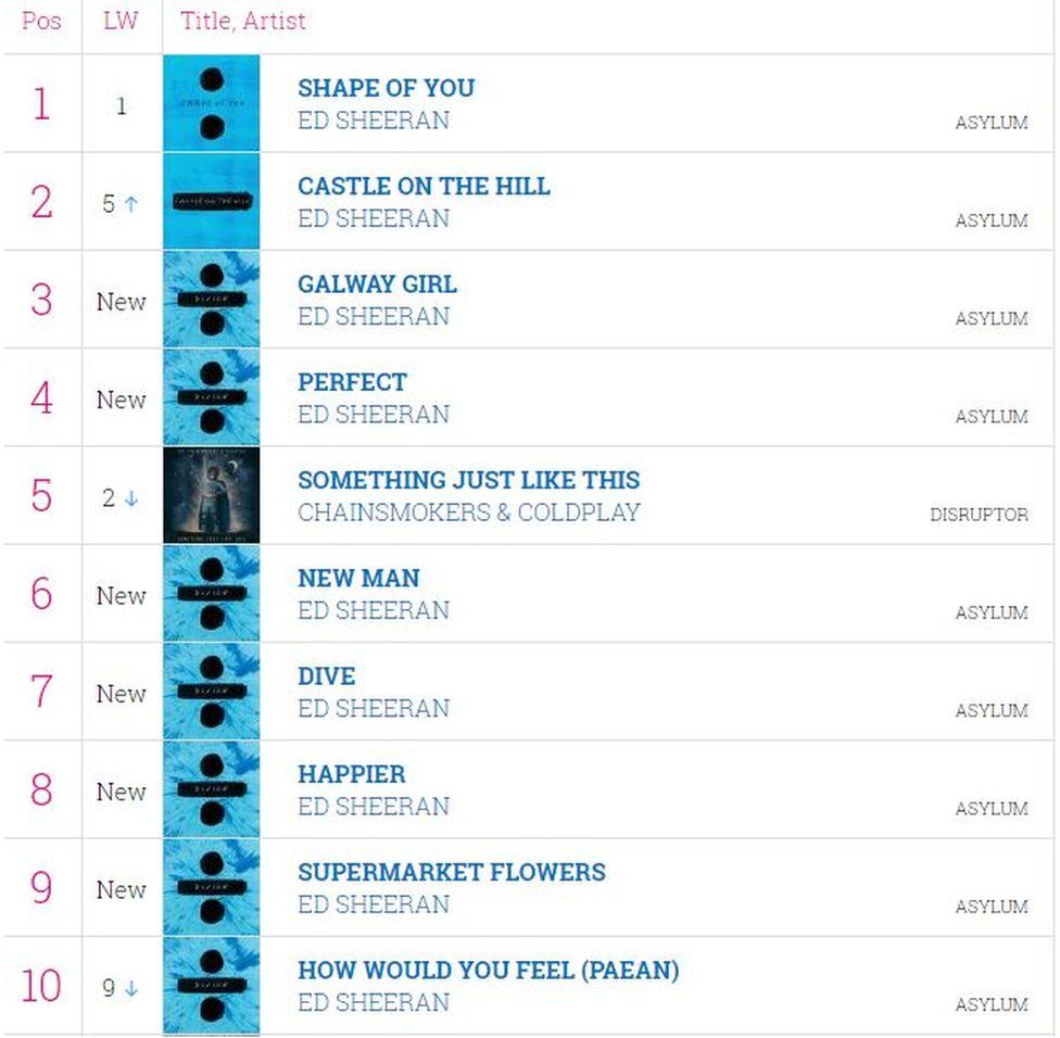 The midweek charts showing Ed Sheeran has nine songs in the top 10